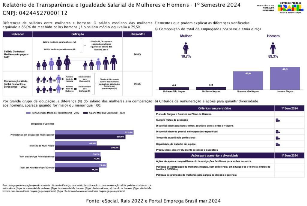 Relatório de transparência e igualdade de salários entre homens e mulheres